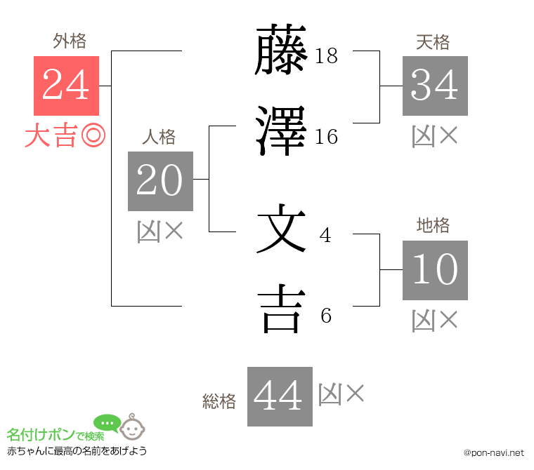 藤澤 文吉さんの姓名判断結果