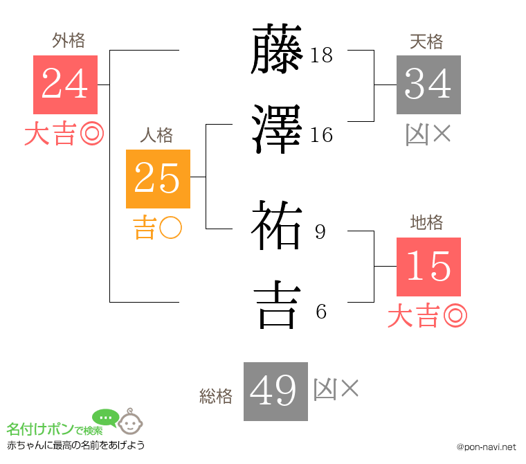 藤澤 祐吉さんの姓名判断結果