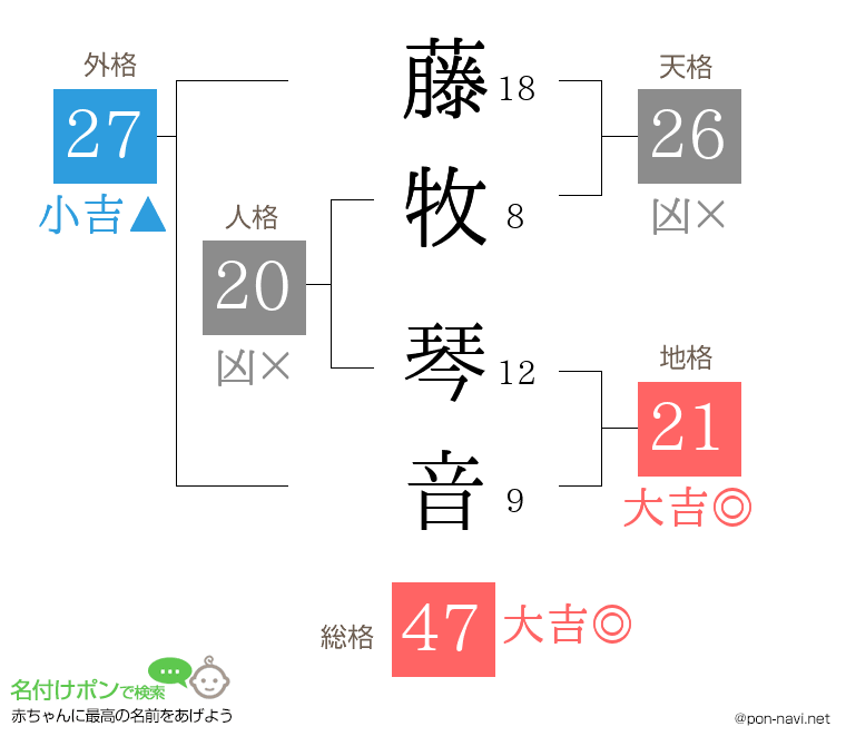 藤牧 琴音さんの姓名判断結果