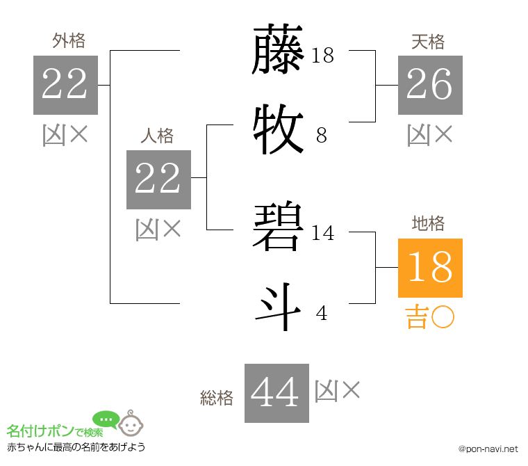 藤牧 碧斗さんの姓名判断結果