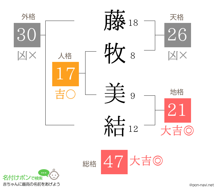 藤牧 美結さんの姓名判断結果