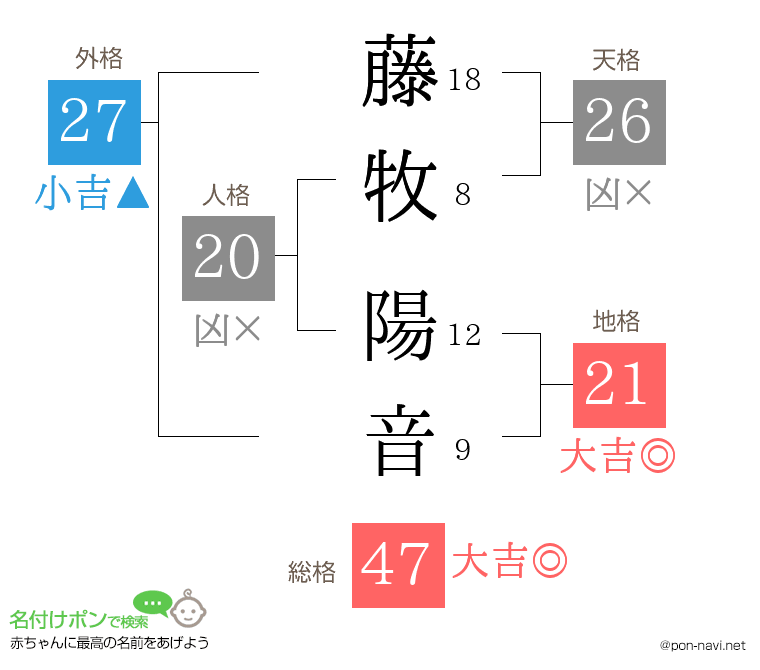 藤牧 陽音さんの姓名判断結果