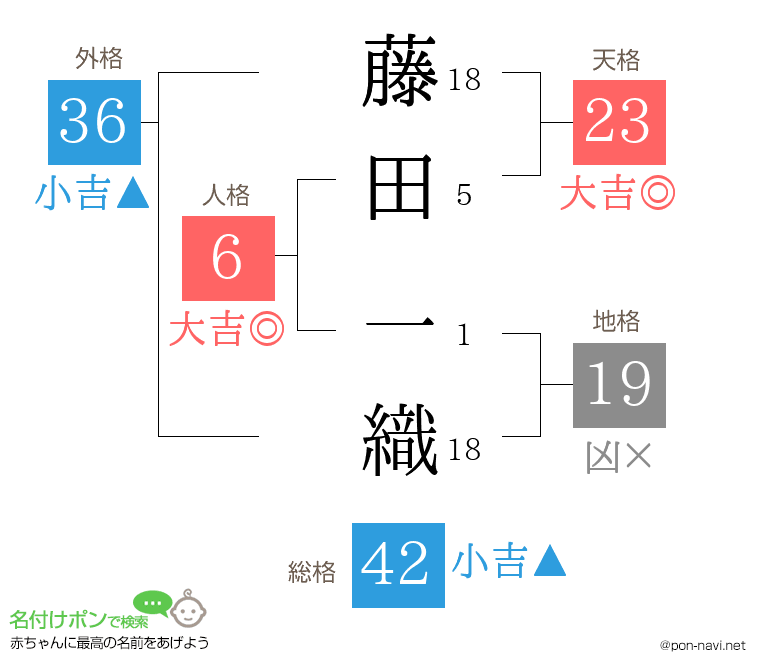 藤田 一織さんの姓名判断結果