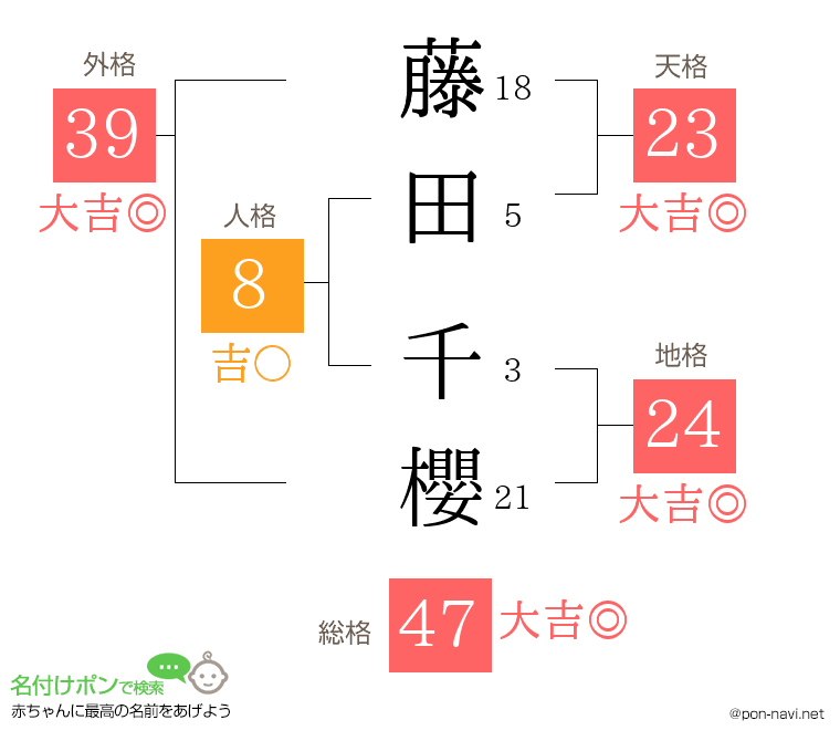 藤田 千櫻さんの姓名判断結果