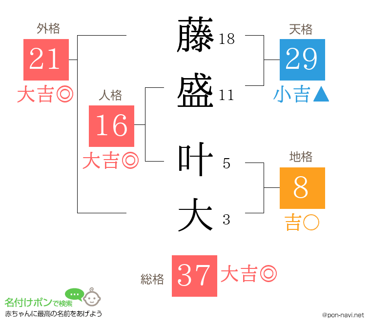 藤盛 叶大さんの姓名判断結果