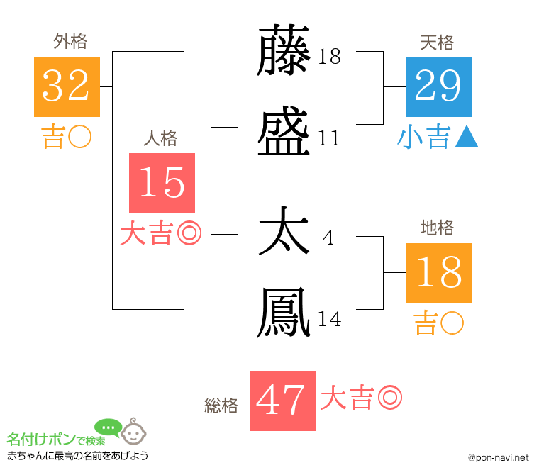 藤盛 太鳳さんの姓名判断結果