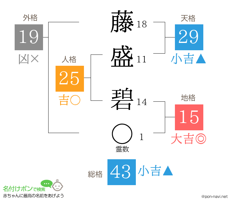 藤盛 碧さんの姓名判断結果