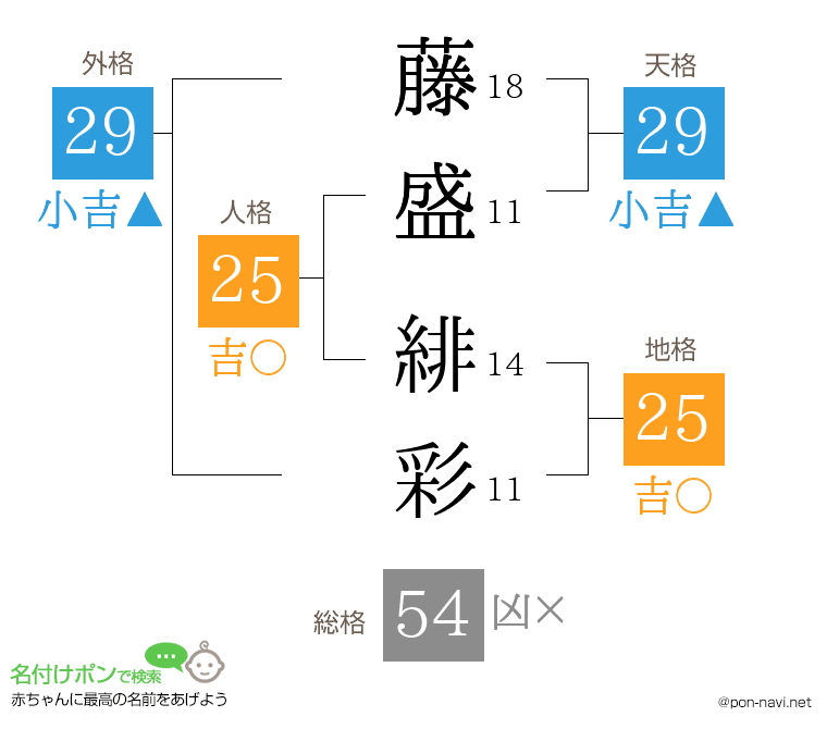 藤盛 緋彩さんの姓名判断結果