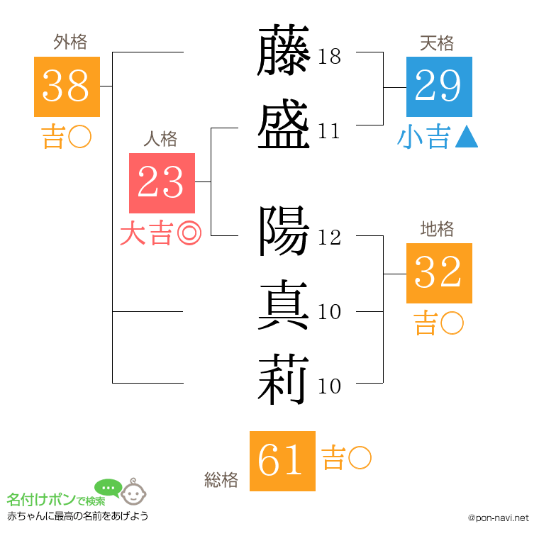 藤盛 陽真莉さんの姓名判断結果