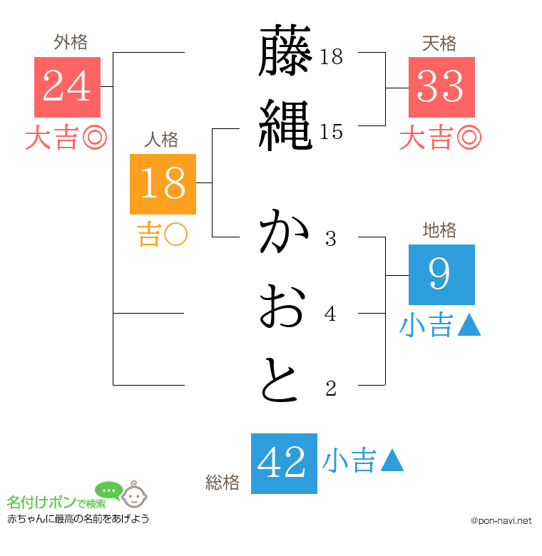 藤縄 かおとさんの姓名判断結果