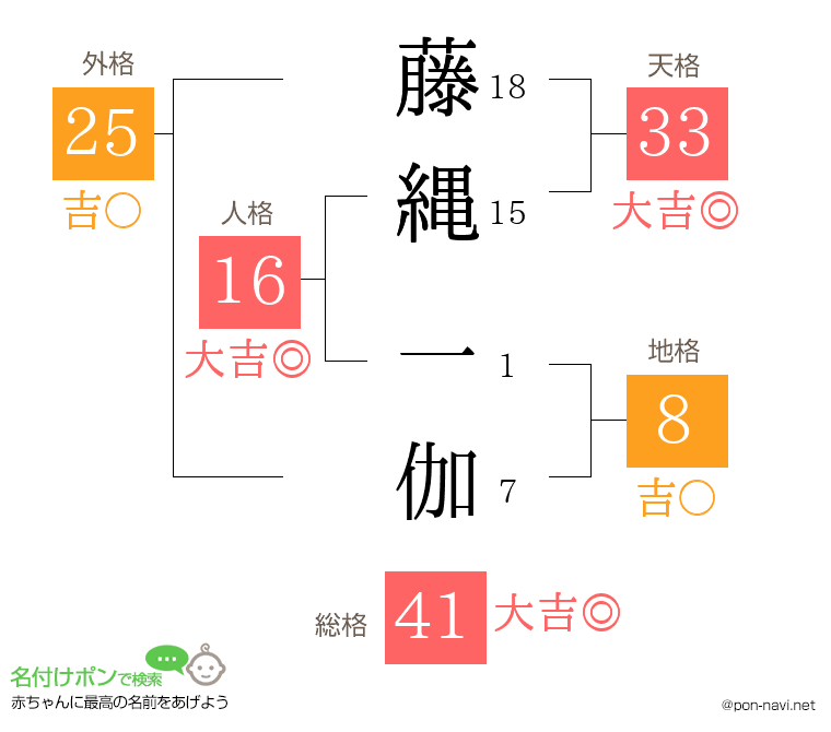 藤縄 一伽さんの姓名判断結果