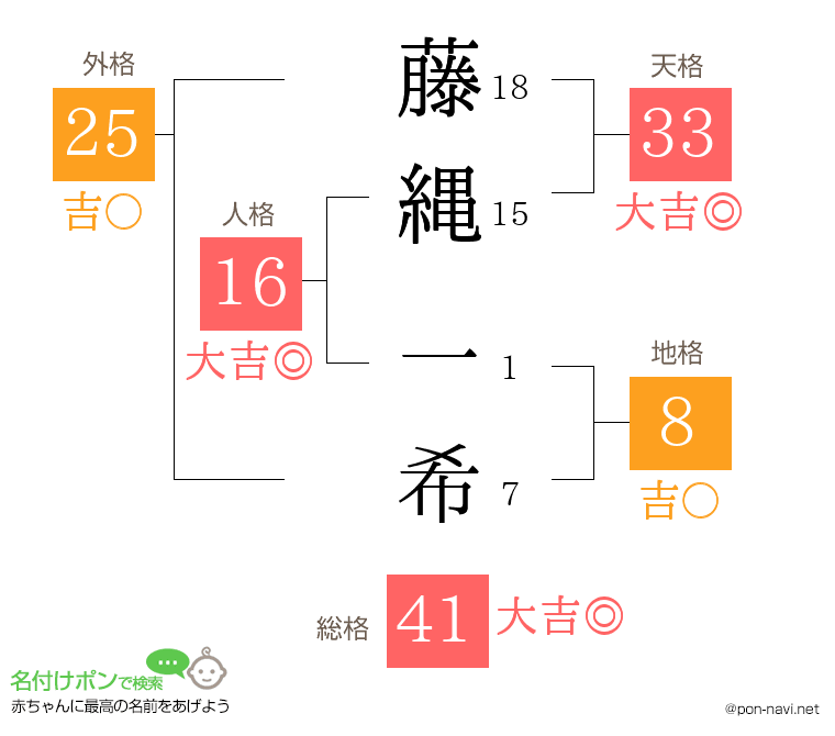 藤縄 一希さんの姓名判断結果