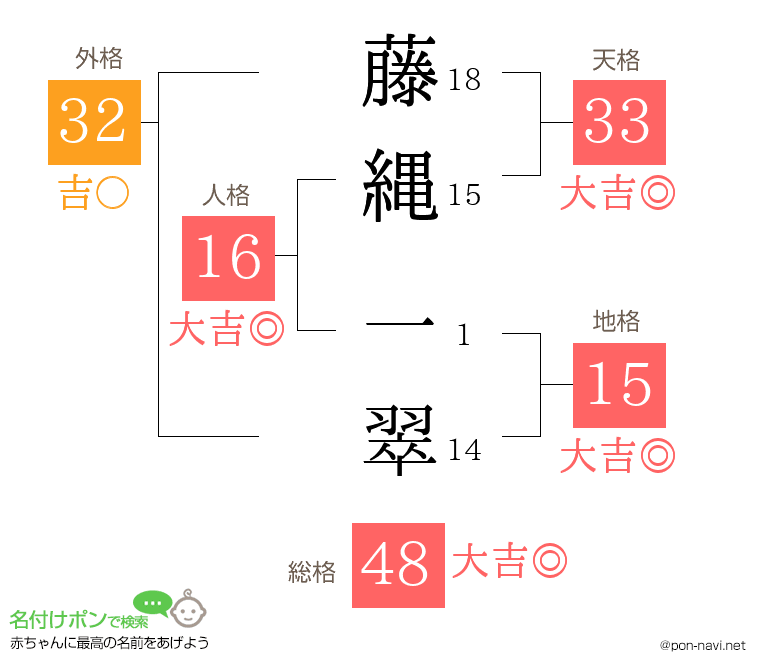 藤縄 一翠さんの姓名判断結果