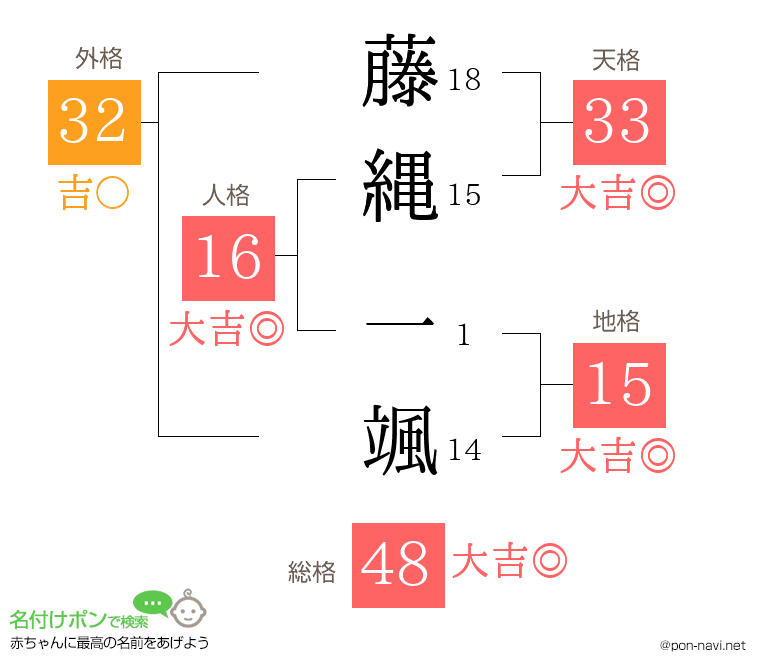 藤縄 一颯さんの姓名判断結果
