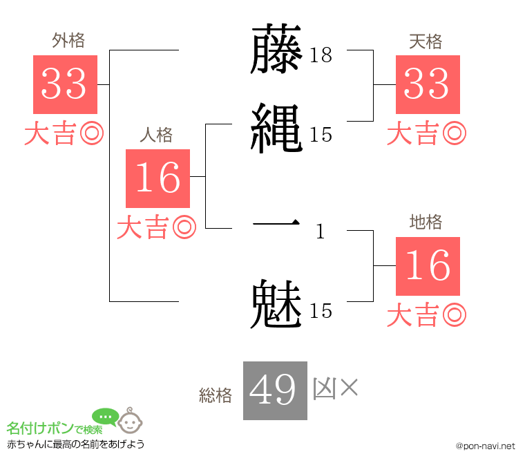 藤縄 一魅さんの姓名判断結果