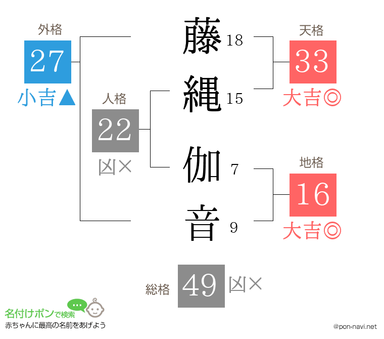 藤縄 伽音さんの姓名判断結果