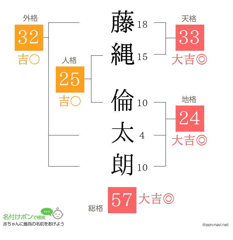 藤縄 倫太朗さんの姓名判断結果