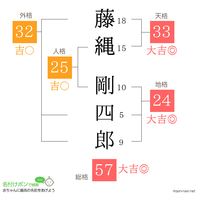 藤縄 剛四郎さんの姓名判断結果