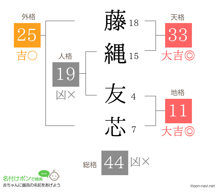 藤縄 友芯さんの姓名判断結果
