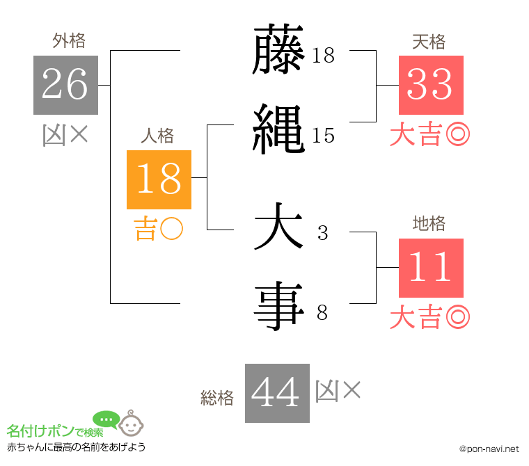 藤縄 大事さんの姓名判断結果