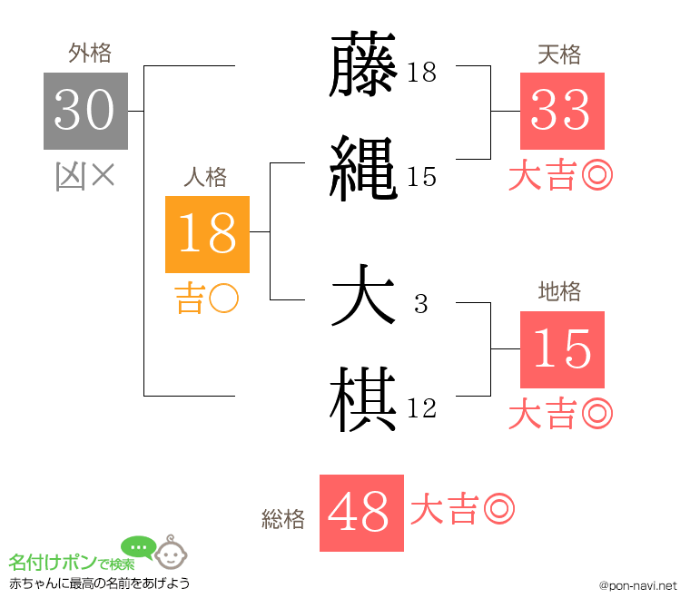 藤縄 大棋さんの姓名判断結果