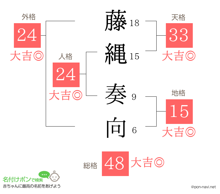 藤縄 奏向さんの姓名判断結果