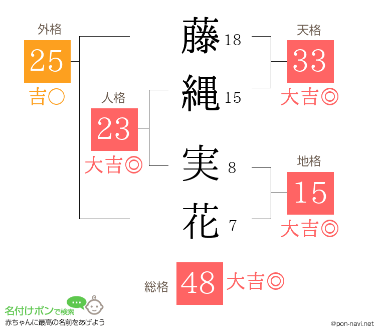 藤縄 実花さんの姓名判断結果