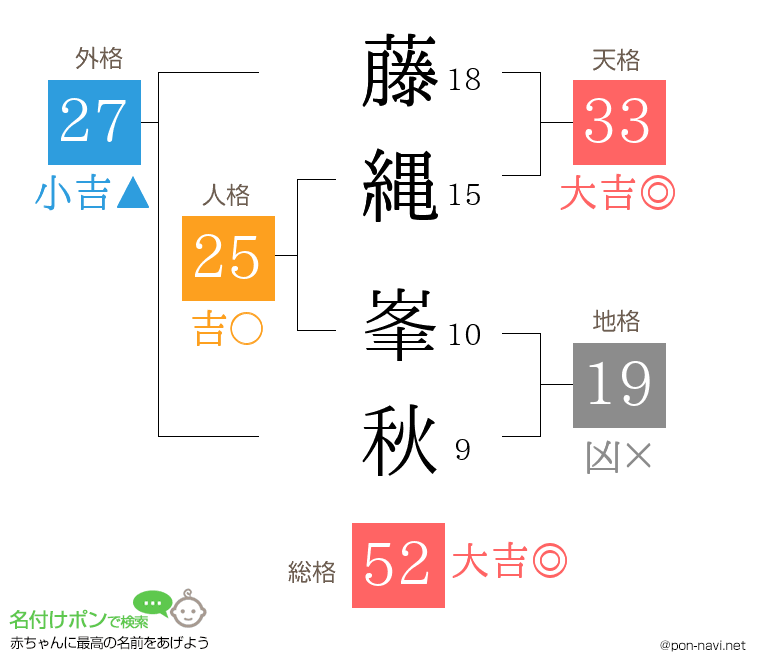 藤縄 峯秋さんの姓名判断結果