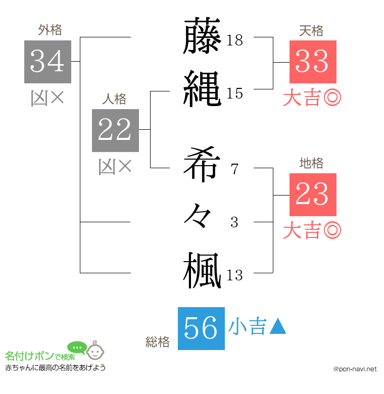 藤縄 希々楓さんの姓名判断結果