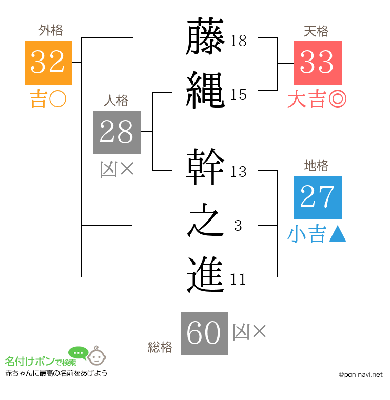 藤縄 幹之進さんの姓名判断結果