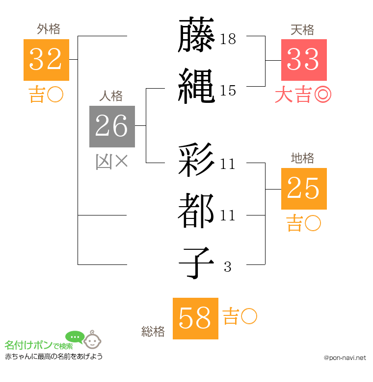 藤縄 彩都子さんの姓名判断結果