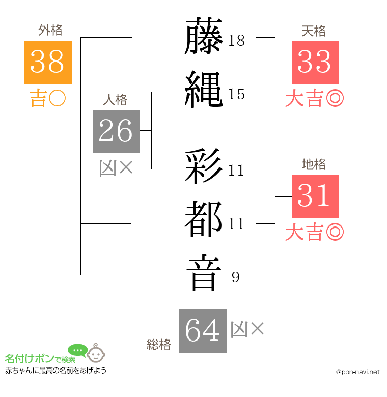 藤縄 彩都音さんの姓名判断結果