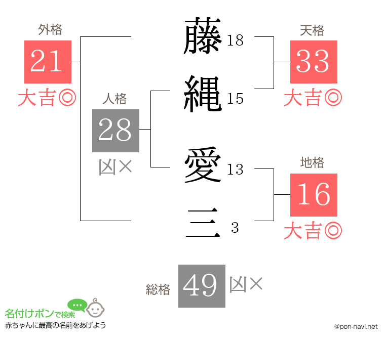 藤縄 愛三さんの姓名判断結果