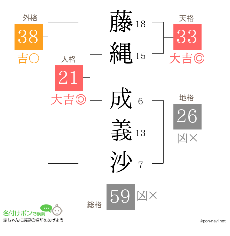 藤縄 成義沙さんの姓名判断結果