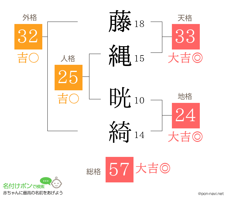 藤縄 晄綺さんの姓名判断結果