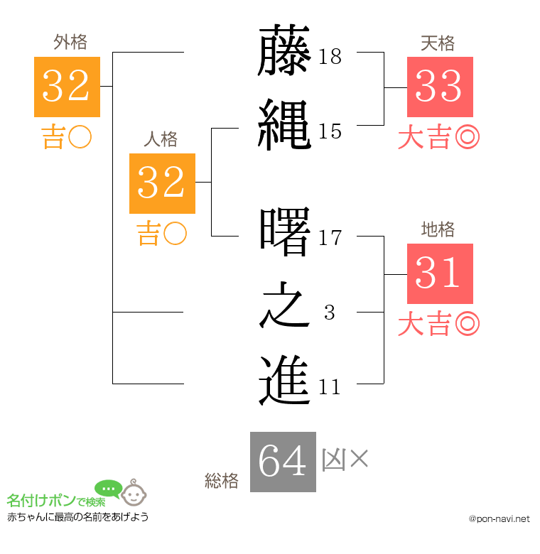 藤縄 曙之進さんの姓名判断結果