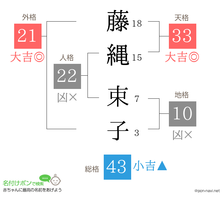 藤縄 束子さんの姓名判断結果