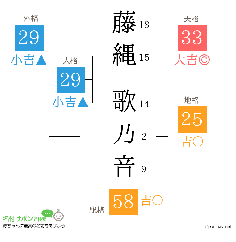 藤縄 歌乃音さんの姓名判断結果