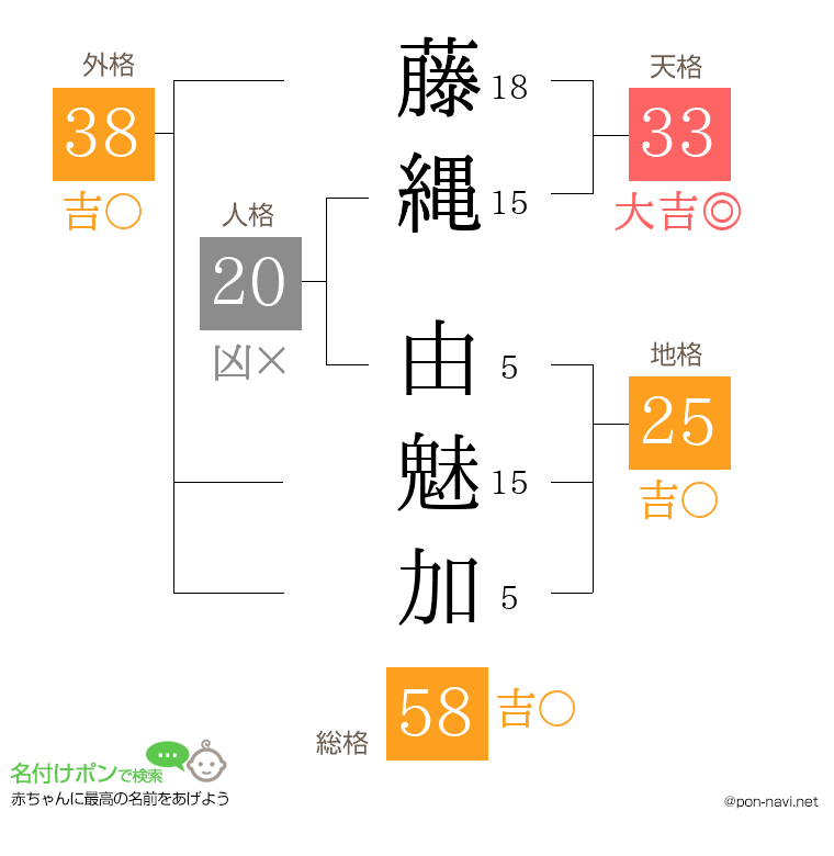 藤縄 由魅加さんの姓名判断結果