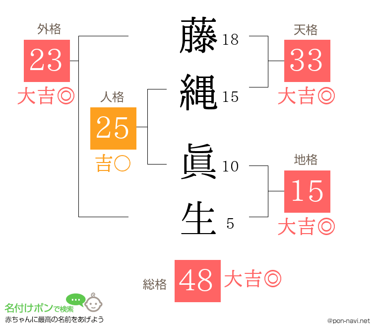 藤縄 眞生さんの姓名判断結果