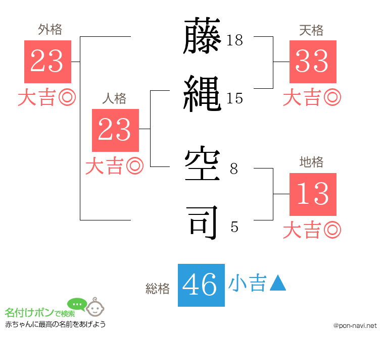 藤縄 空司さんの姓名判断結果