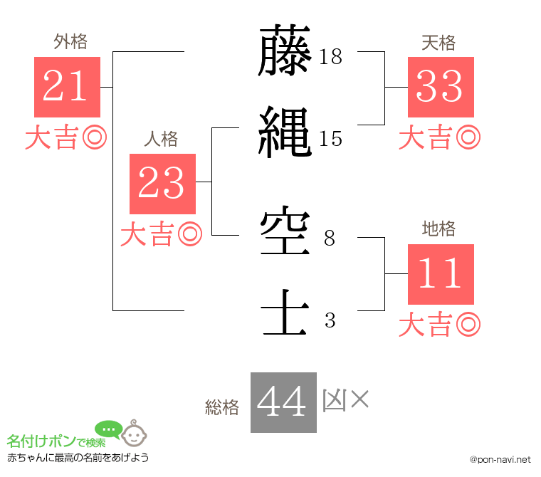 藤縄 空士さんの姓名判断結果
