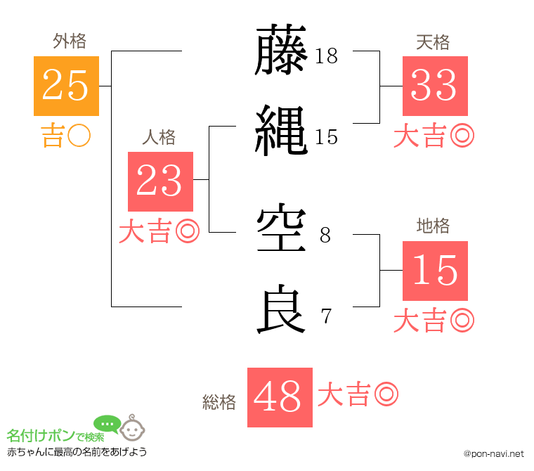 藤縄 空良さんの姓名判断結果