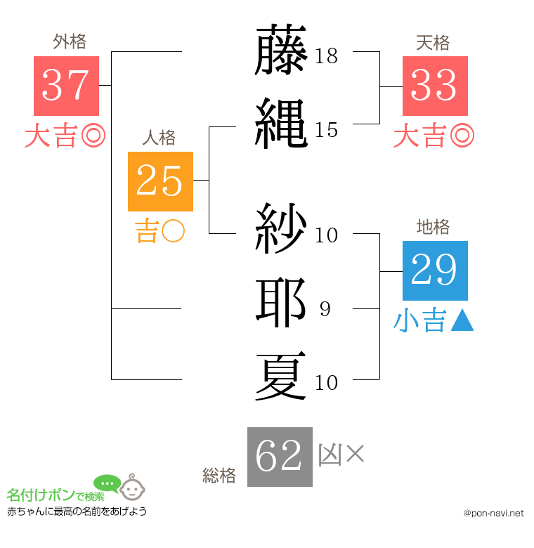 藤縄 紗耶夏さんの姓名判断結果