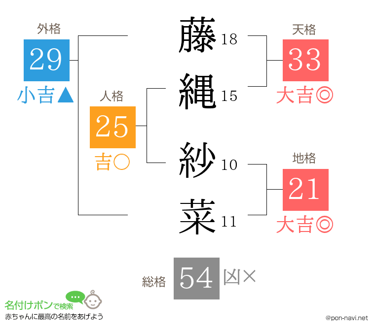 藤縄 紗菜さんの姓名判断結果