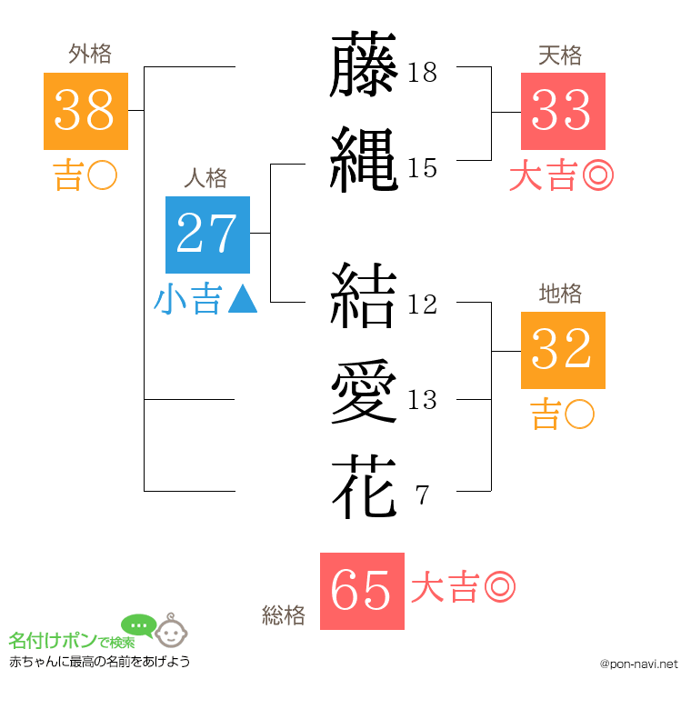 藤縄 結愛花さんの姓名判断結果