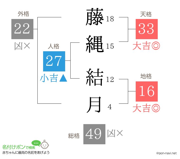 藤縄 結月さんの姓名判断結果