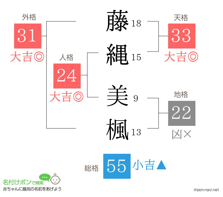藤縄 美楓さんの姓名判断結果