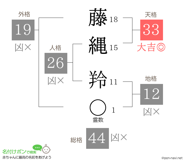 藤縄 羚さんの姓名判断結果