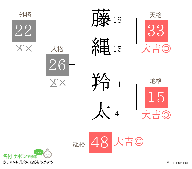 藤縄 羚太さんの姓名判断結果
